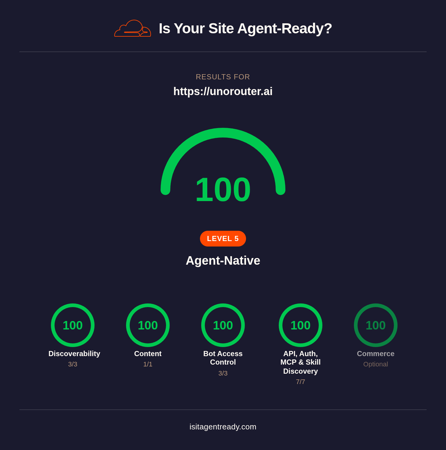 We pointed Cloudflare's agent scanner at our site. It came back 100/100.